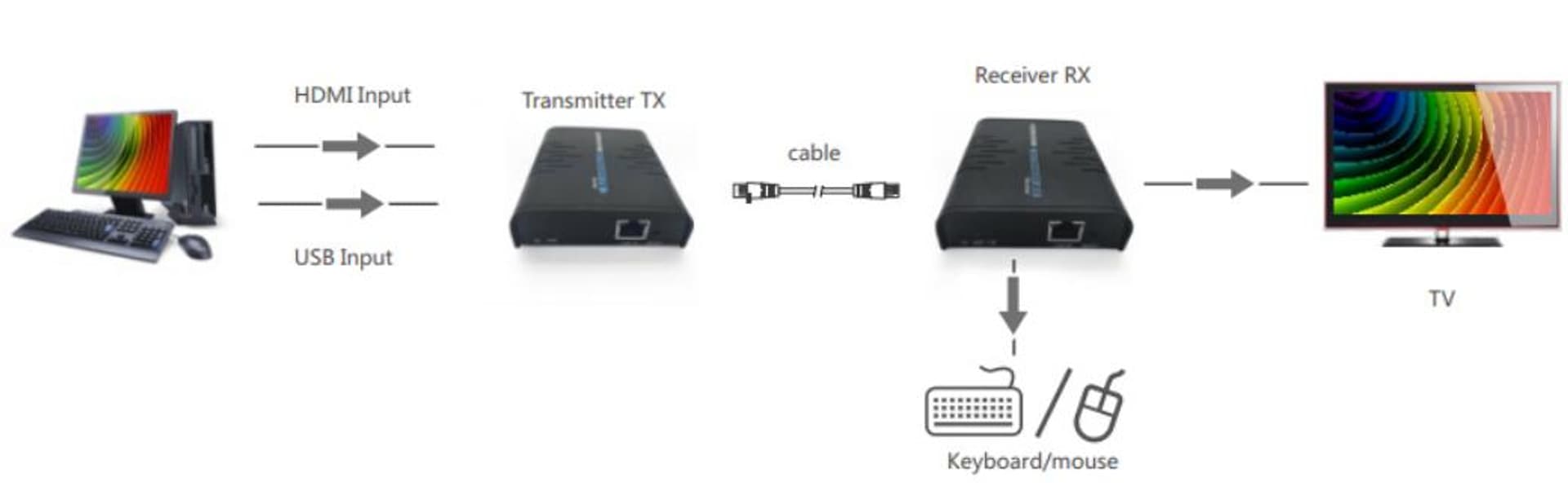 

Konwerter HDMI na IP + KVM USB odbiornik - RX