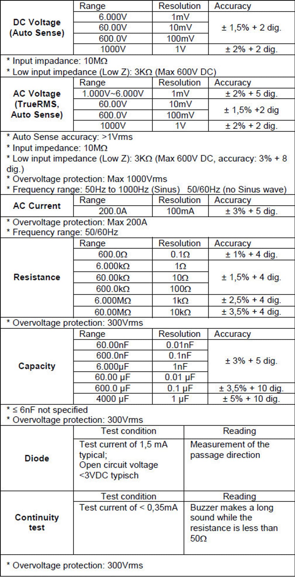 

Miernik Cęgowy RMS Hold 1000V 200A PeakTech 1700