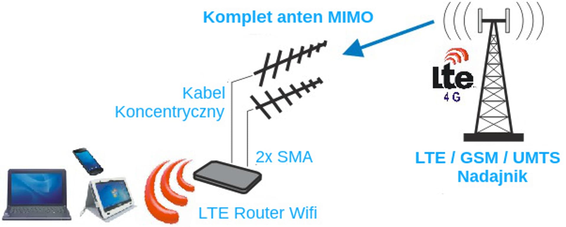 

Antena GSM/DCS/UMTS/HSDPA/LTE SPL-G30M 2x10mb SMA