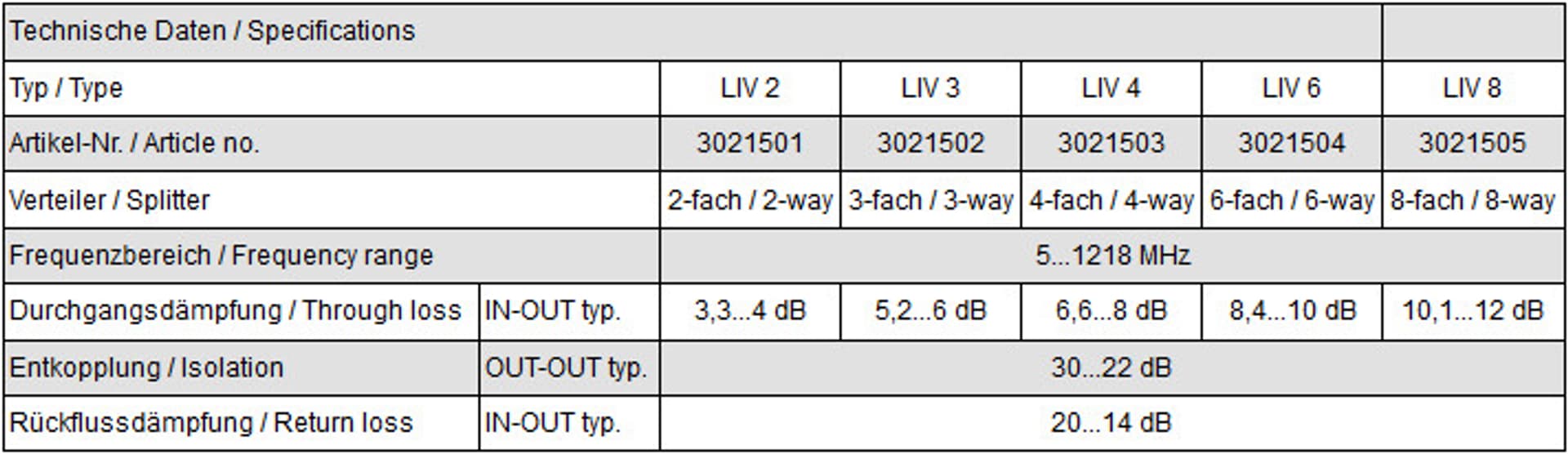 

Rozgałęźnik DVB-C 5-1218 MHz LIV 3 Polytron