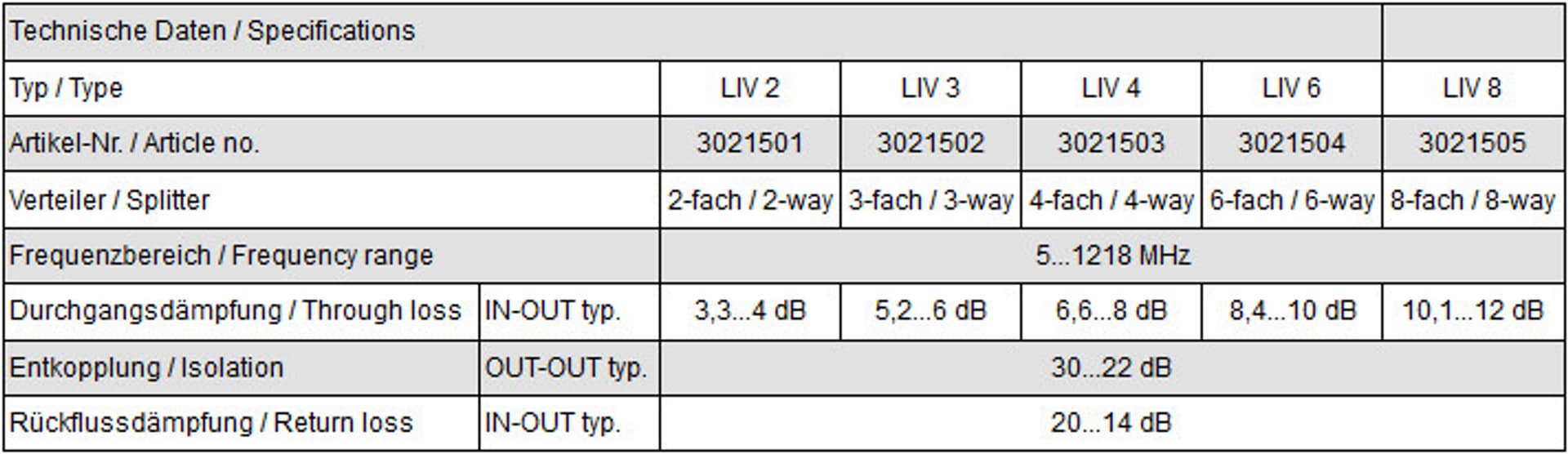 

Rozgałęźnik DVB-C 5-1218 MHz LIV 8 Polytron