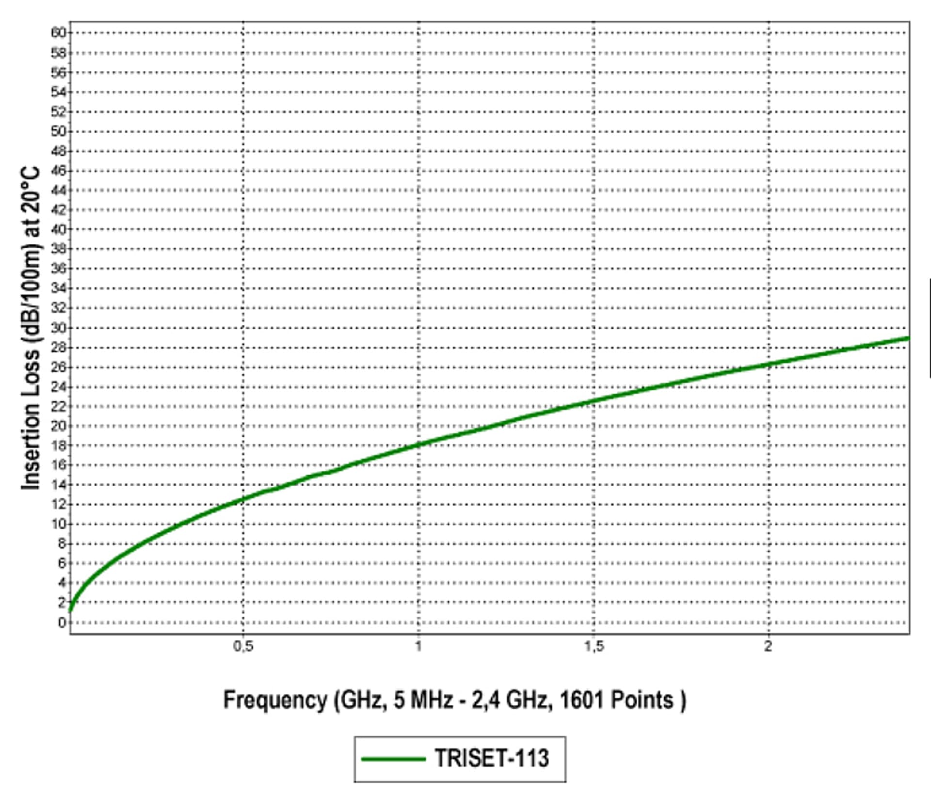 

KABEL KONCENTRYCZNY TRISET-113PE/200