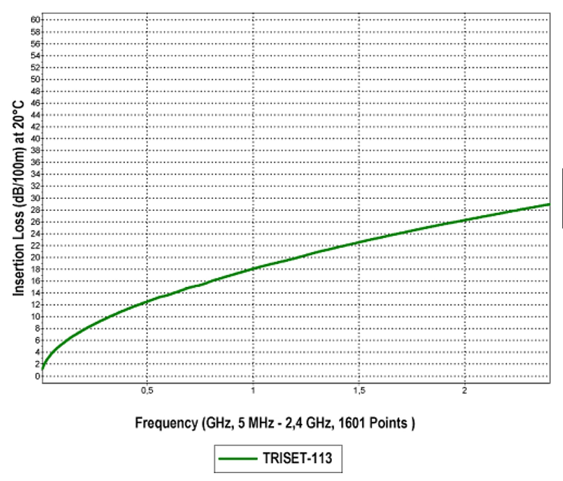 

KABEL KONCENTRYCZNY TRISET-113PE/500