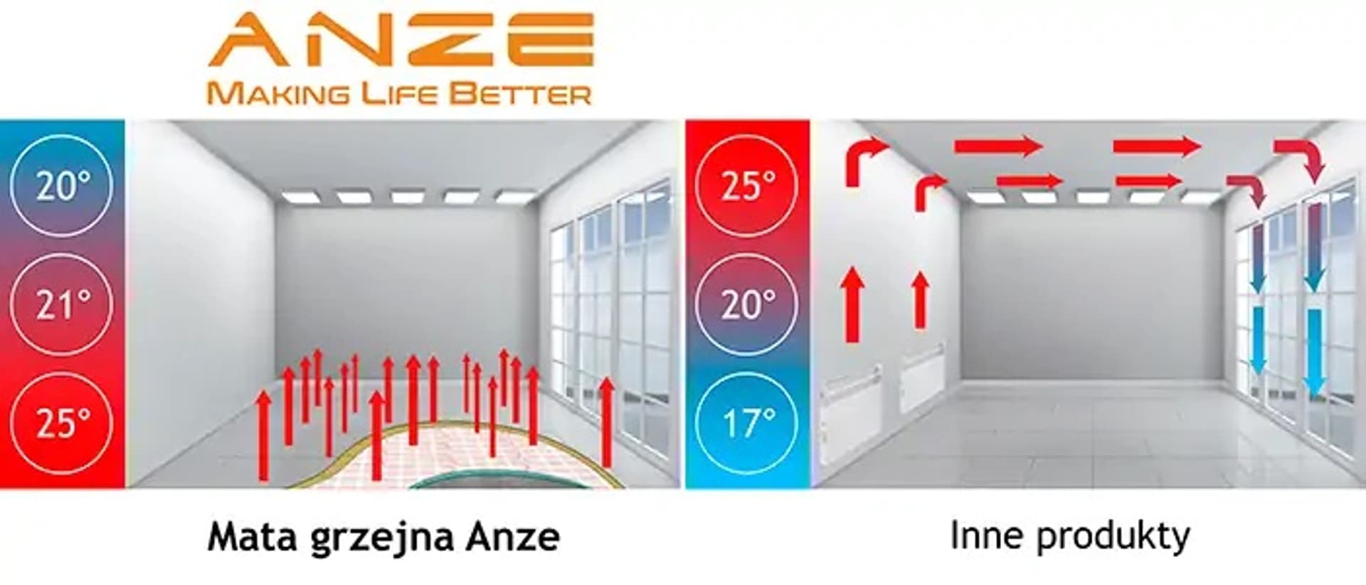 

Mata grzewcza 2m² Anze 150W/m² z regulatorem temperatury AZ106