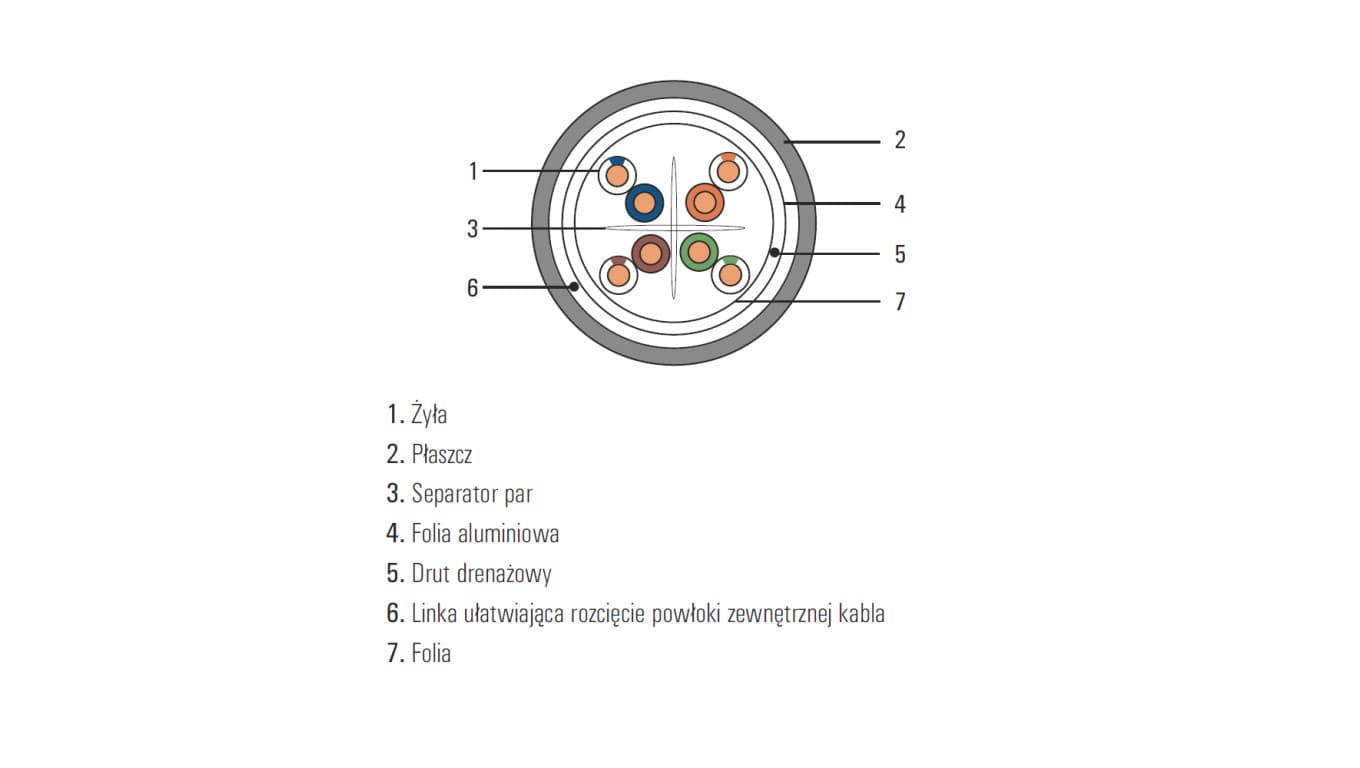 

Kabel teleinformatyczny securityNET F/UTP kat.6 PVC /305m/ SEC6FTP