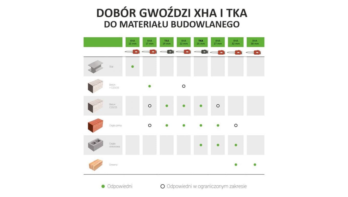 

Gwóźdź do betonu TKA stal zwykła 19mm 800szt. dla FORCE ONE (919800TKA) /800szt./