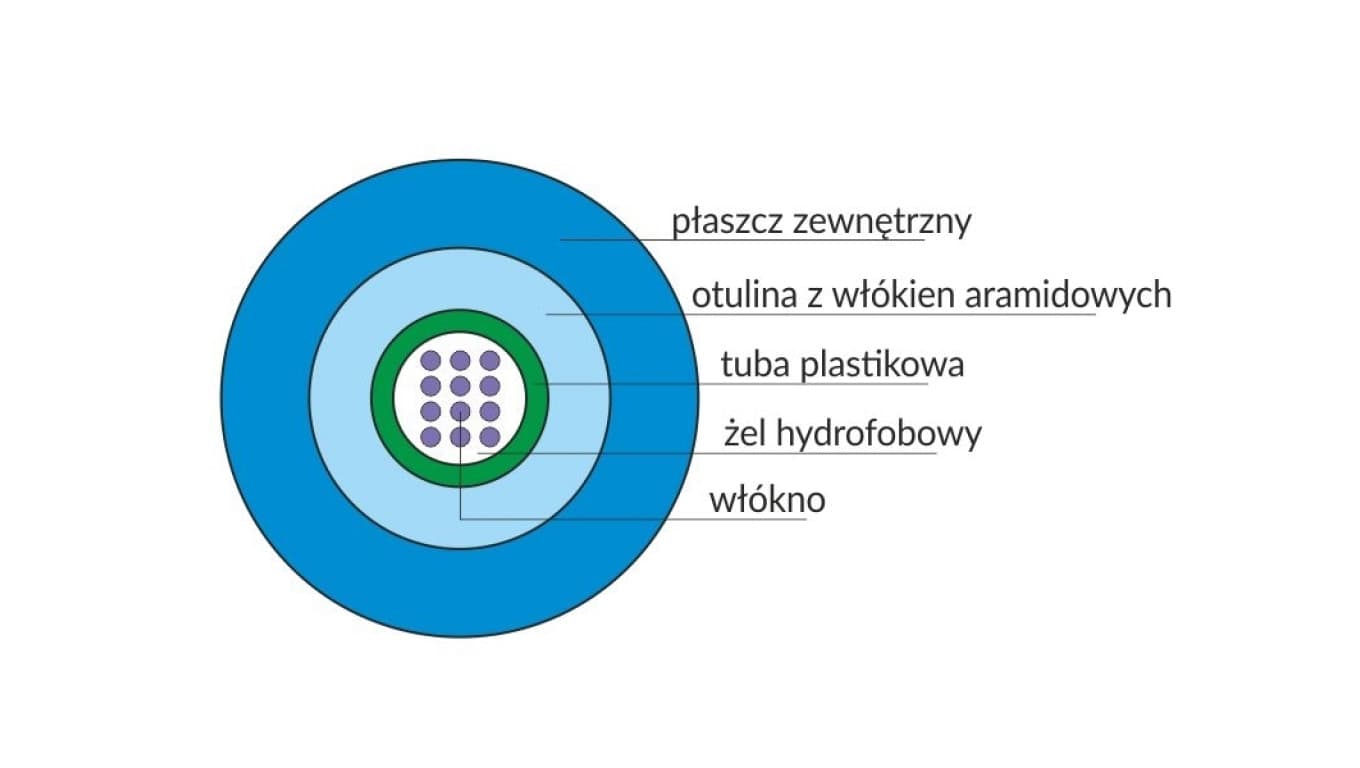 

Kabel światłowodowy OM4 U-DQ(ZN)BH uniwersalny MM 4G 50/125 LSOH /bębnowy/