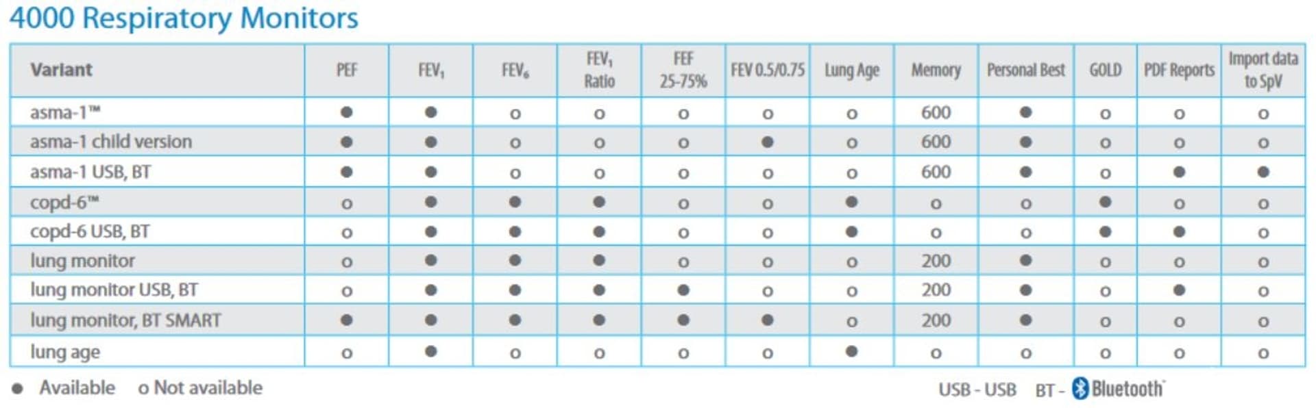 

VITALOGRAPH Respiratory Monitor Lung Age Urządzenie kontrolujące czynność płuc oraz wiek.