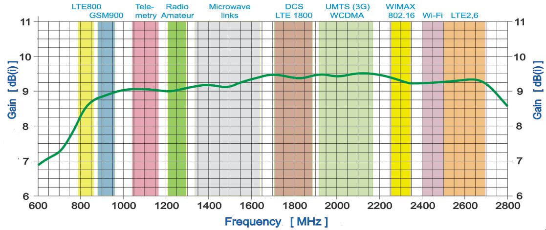 

Antena GSM/DCS/UMTS/HSDPA/LTE SPL-G42M 2x10mb SMA