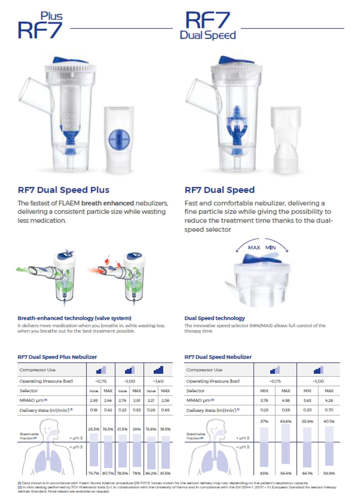 

Zestaw do nebulizacji RF7 Dual Speed FLAEM Nebulizator RF7, ustnikn 2 maski Soft Touch