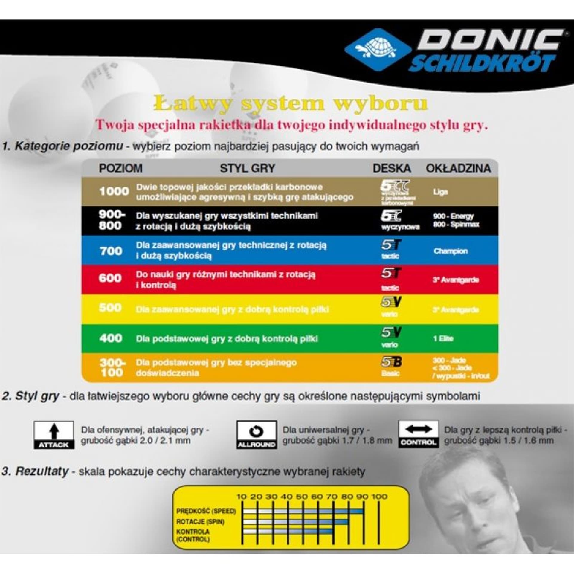 

Rakietka do tenisa stołowego DONIC Ovtcharov Line 800 (kolor Czarny. Czerwony, rozmiar N/A)