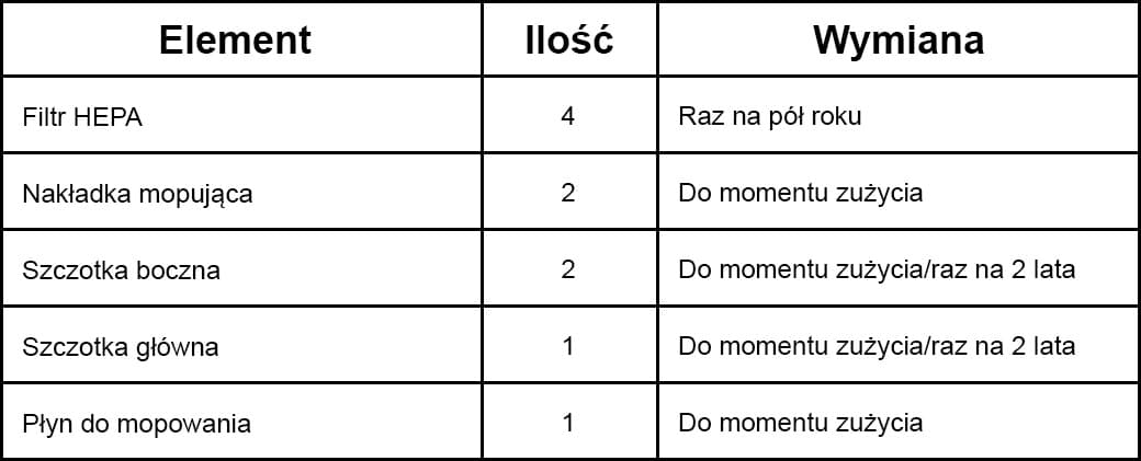 

Pakiet akcesoriów (2 lata) do modelu PRO 27