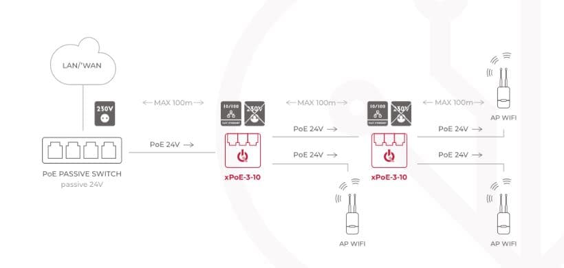 

SWITCH 3-PORTOWY POE ATTE xPoE-3-10