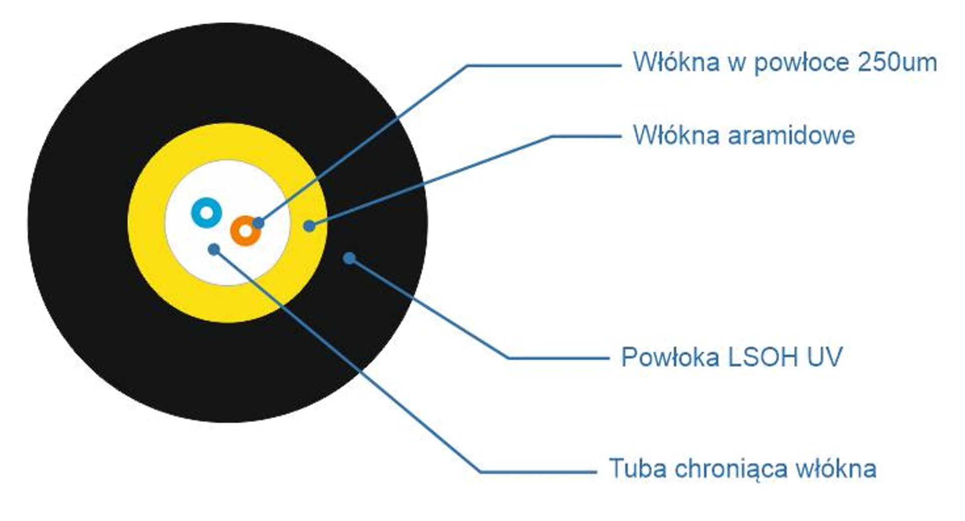 

CBF kabel światłowodowy abonencki DROP 2J G.657A2 okrągły LSOH (W-NOTKSd) czarny, W-notksd) czarn