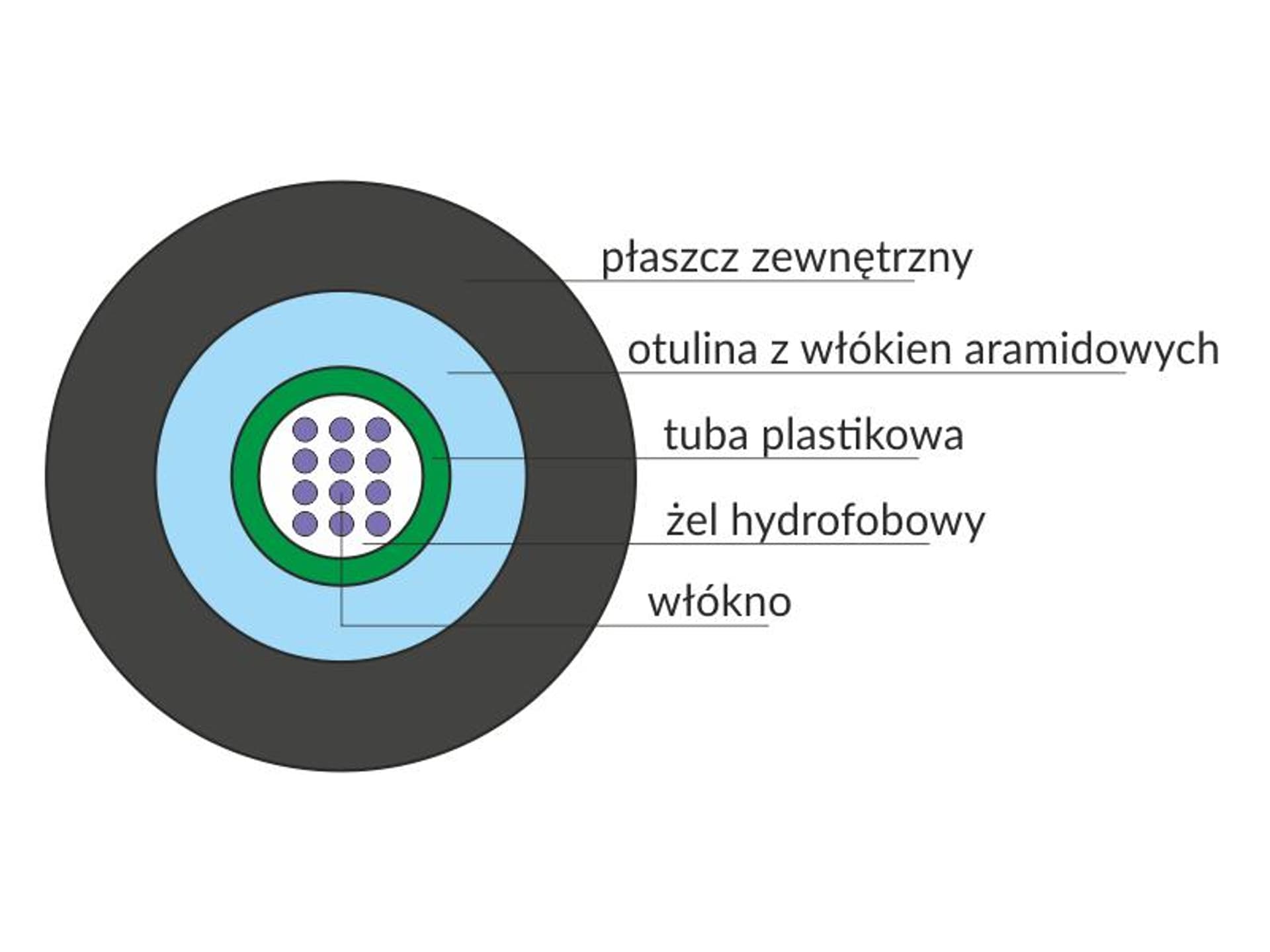 

Kabel światłowodowy OS2 uniwersalny ZW-NOTKtsdD / U-DQ(ZN)BH - SM 24J 9/125 LSOH, Zn)bh - sm 24j 9/125 lso