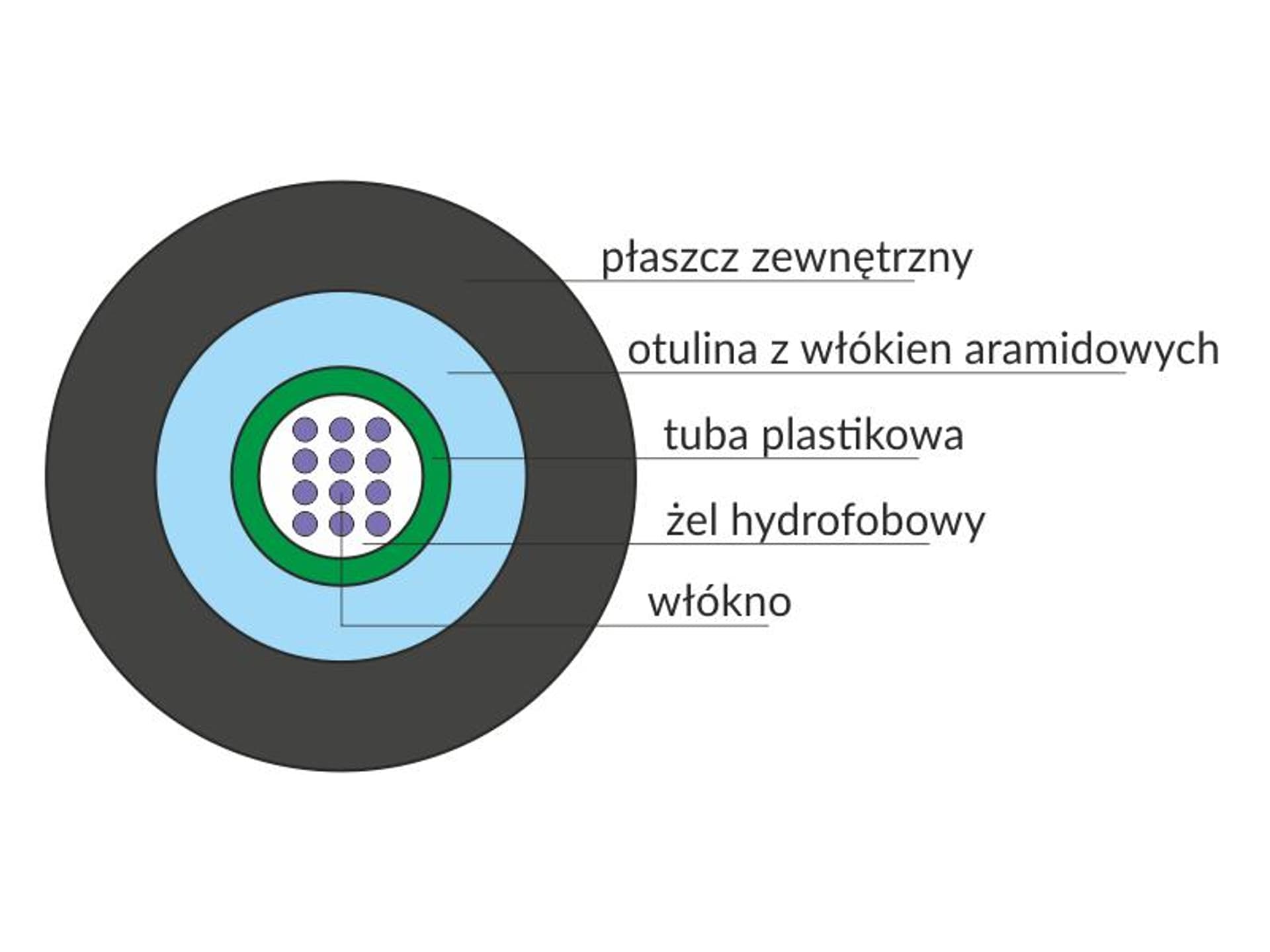 

Kabel światłowodowy OS2 uniwersalny ZW-NOTKtsdD / U-DQ(ZW)BH - SM 12J 9/125 LSOH, Zw)bh - sm 12j 9/125 lso