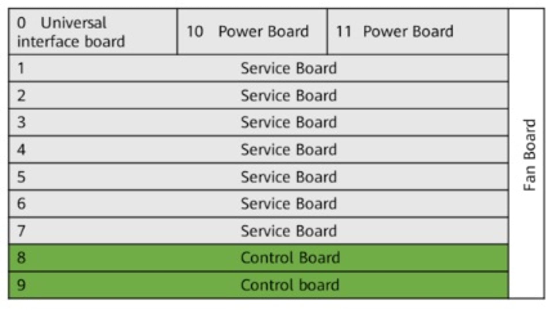 

Huawei MA5800-X7 GPON OLT bez płyty GPON, płyta kontrolna MPLA