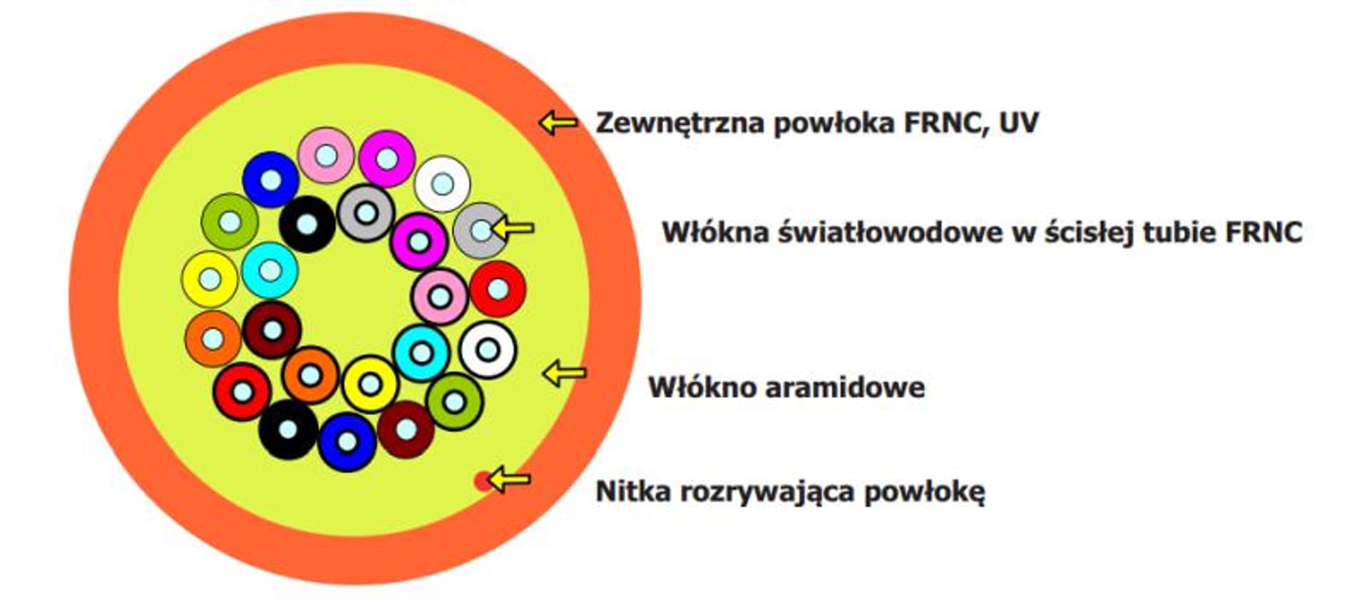 

Kabel światłowodowy 12J SM uniwersalny mini-breakout 5VT1 LSOH