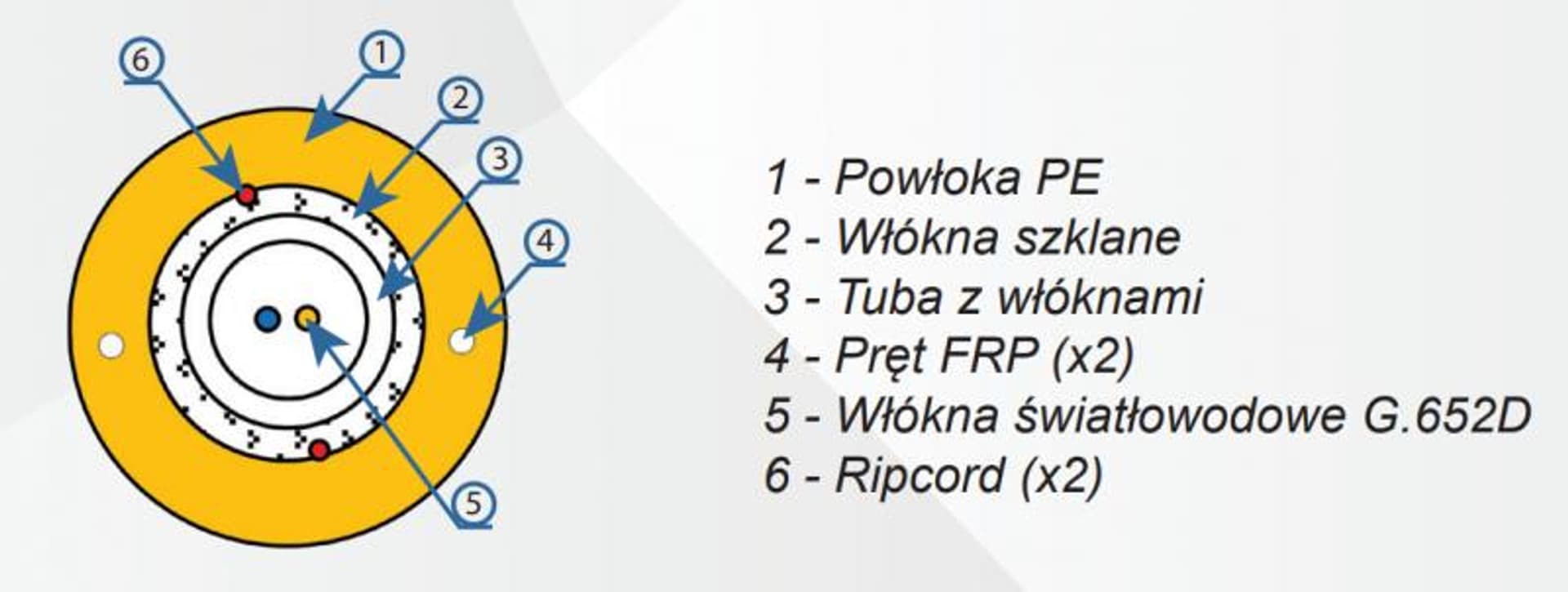 

Kabel do bezpośredniego zakopywania DAC 8J G.652D (Z-XOTKtcdD)