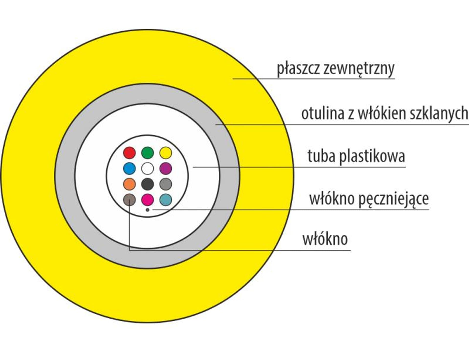 

Kabel światłowodowy B2ca jednomodowy uniwersalny trudnopalny FireHardy ZW-NOTKtsdD / U-DQ(ZN)BH - SM 12J 9/125 LSOH, Zn)bh - sm 12j 9/125 lso