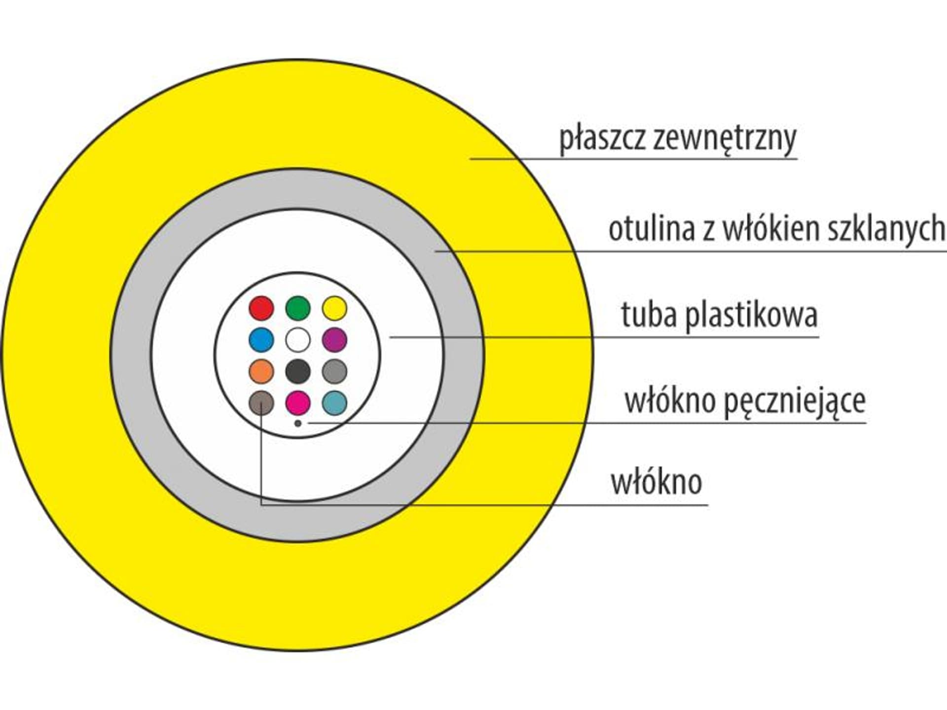 

Kabel światłowodowy B2ca jednomodowy uniwersalny trudnopalny FireHardy ZW-NOTKtsdD / U-DQ(ZN)BH - SM 8J 9/125 LSOH, Zn)bh - sm 8j 9/125 lso