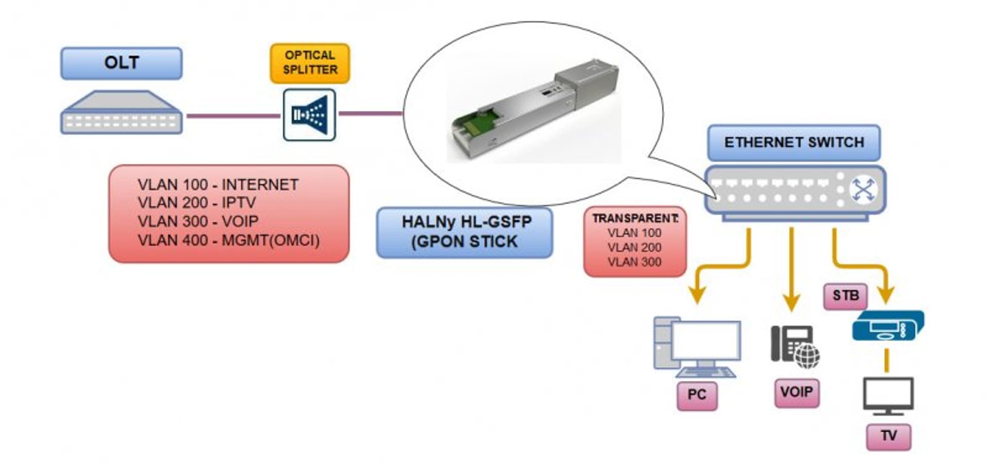 

Halny HL-GSFP Moduł SFP GPON Stick SC/APC B+