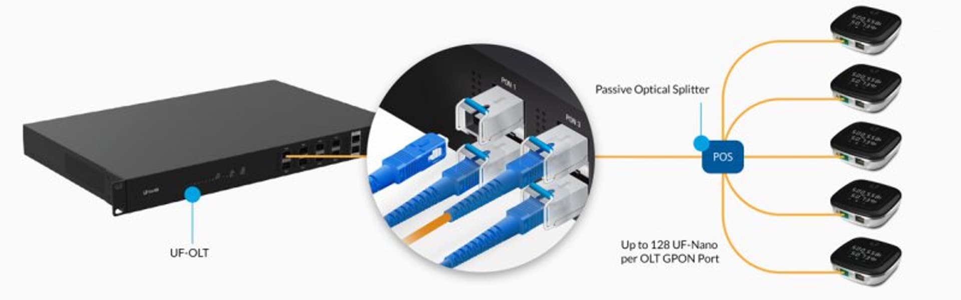 

Ubiquiti UF-GP-B+ moduł GPON SFP 20km 1x SC/UPC