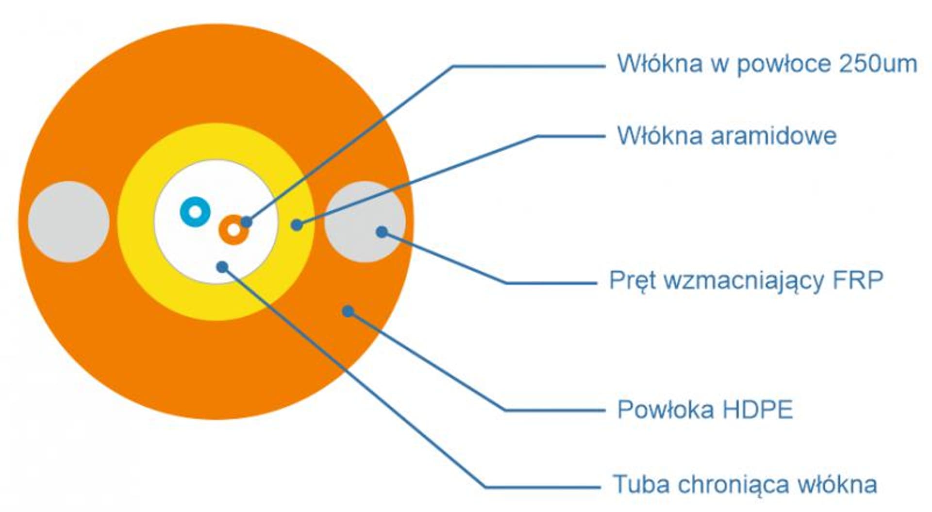 

CBF kabel światłowodowy DAC 12J G.657A1 (Z-XOTKtcdD)