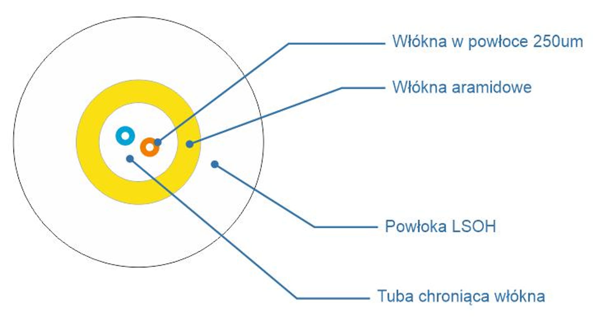 

CBF kabel światłowodowy abonencki DROP 1J G.657A2 okrągły LSOH (W-NOTKSd) [1km]