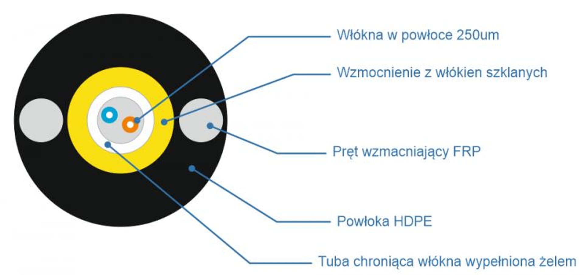 

CBF kabel światłowodowy 4J G.652D zewnętrzny ADSS 5.3mm (Z-XOTKtcdD)