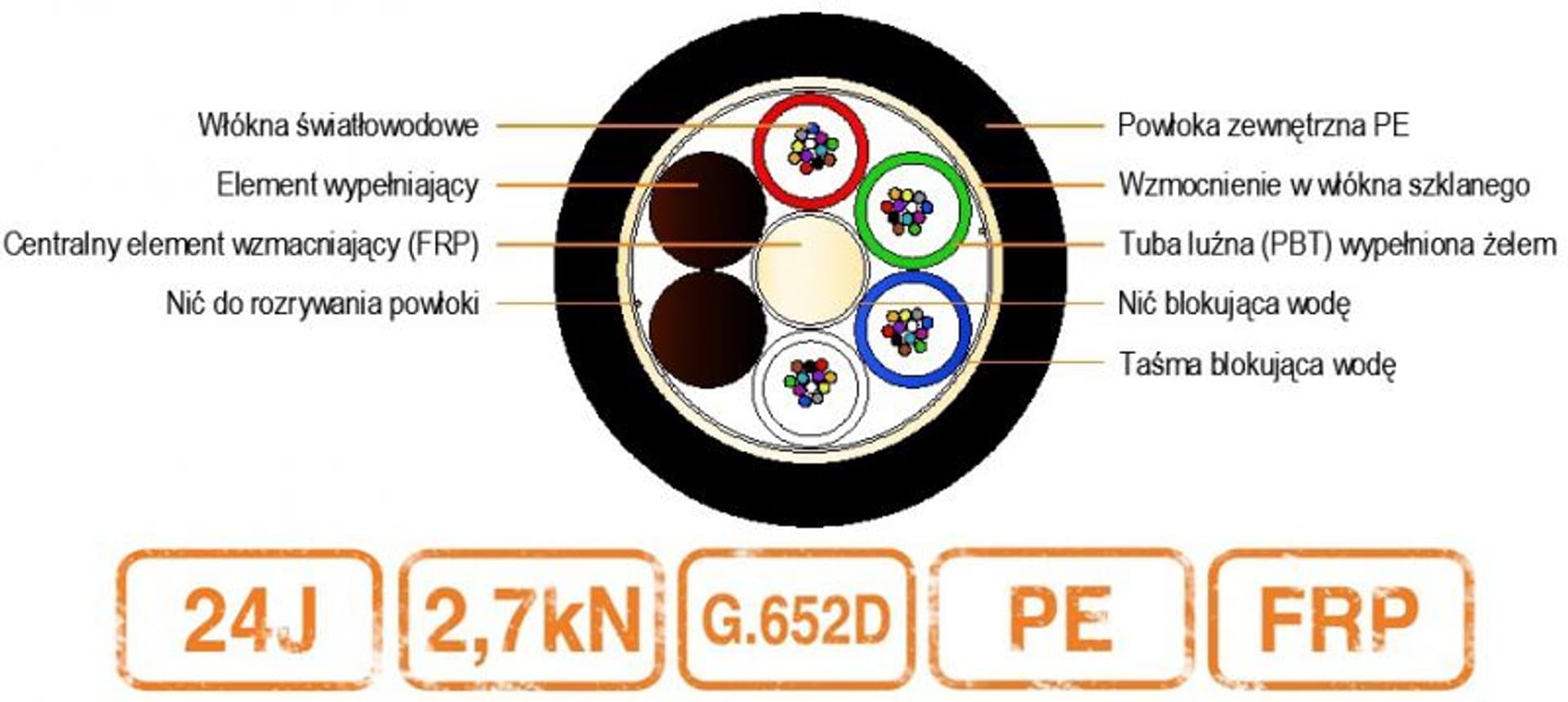 

Kabel światłowodowy BDC-CI 2,7kN PE 24J 9/125 G.652D 4T6F