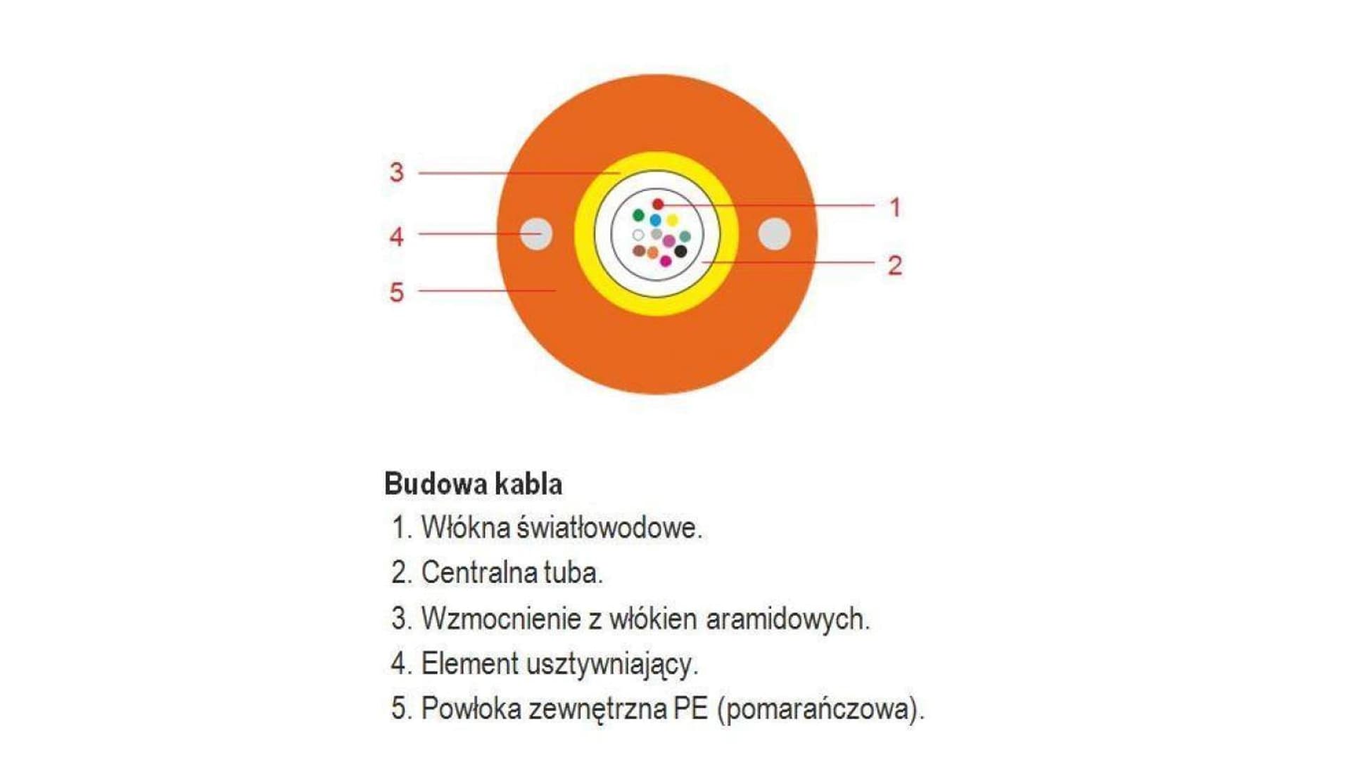 

Kabel światłowodowy ze złączami DAC 2J 2xSC/APC /2km/ 02S3-DAC00-2000Q
