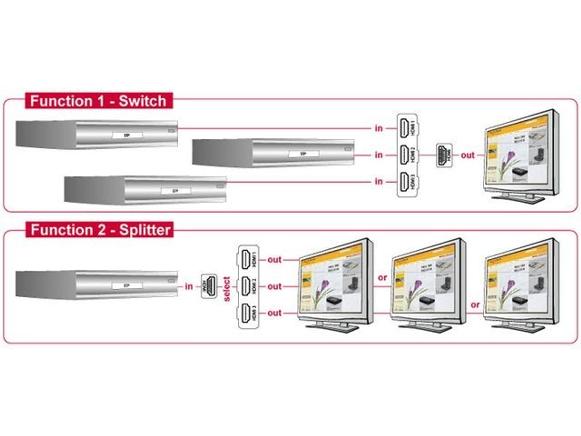 

Przełącznik na 3 Urządzenia (3xHDMI) Dwukierunkowy, 3xhdmi) dwukierunkow