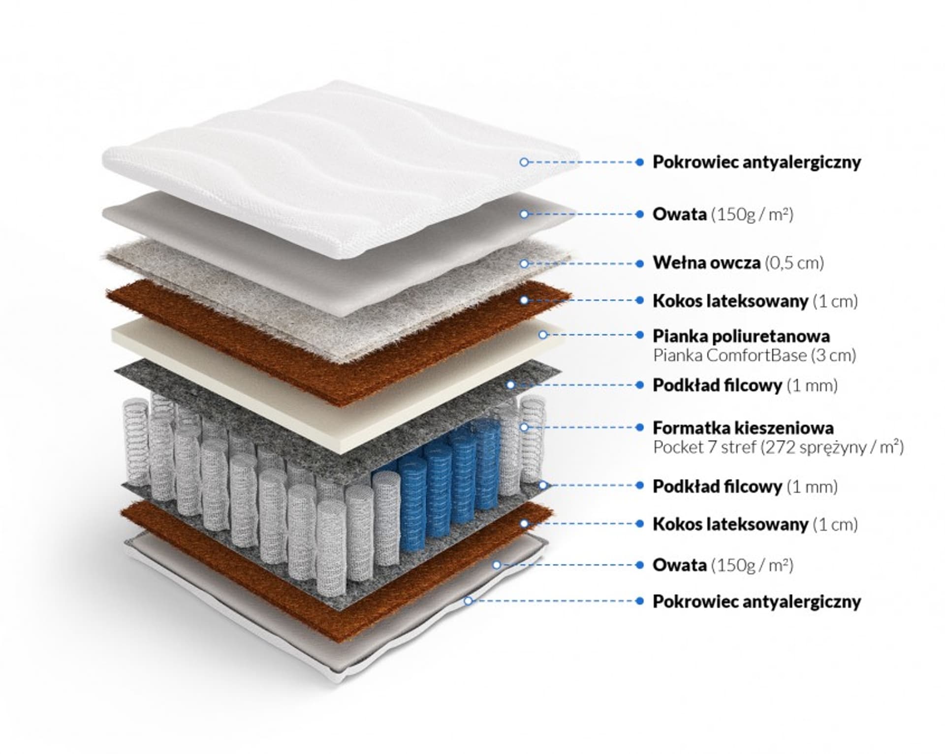 

Frankhauer Materac pocket z kokosem i owczą wełną Hebe (pokrowiec Medicott/Tencel, rozmiar 90 x 180*)