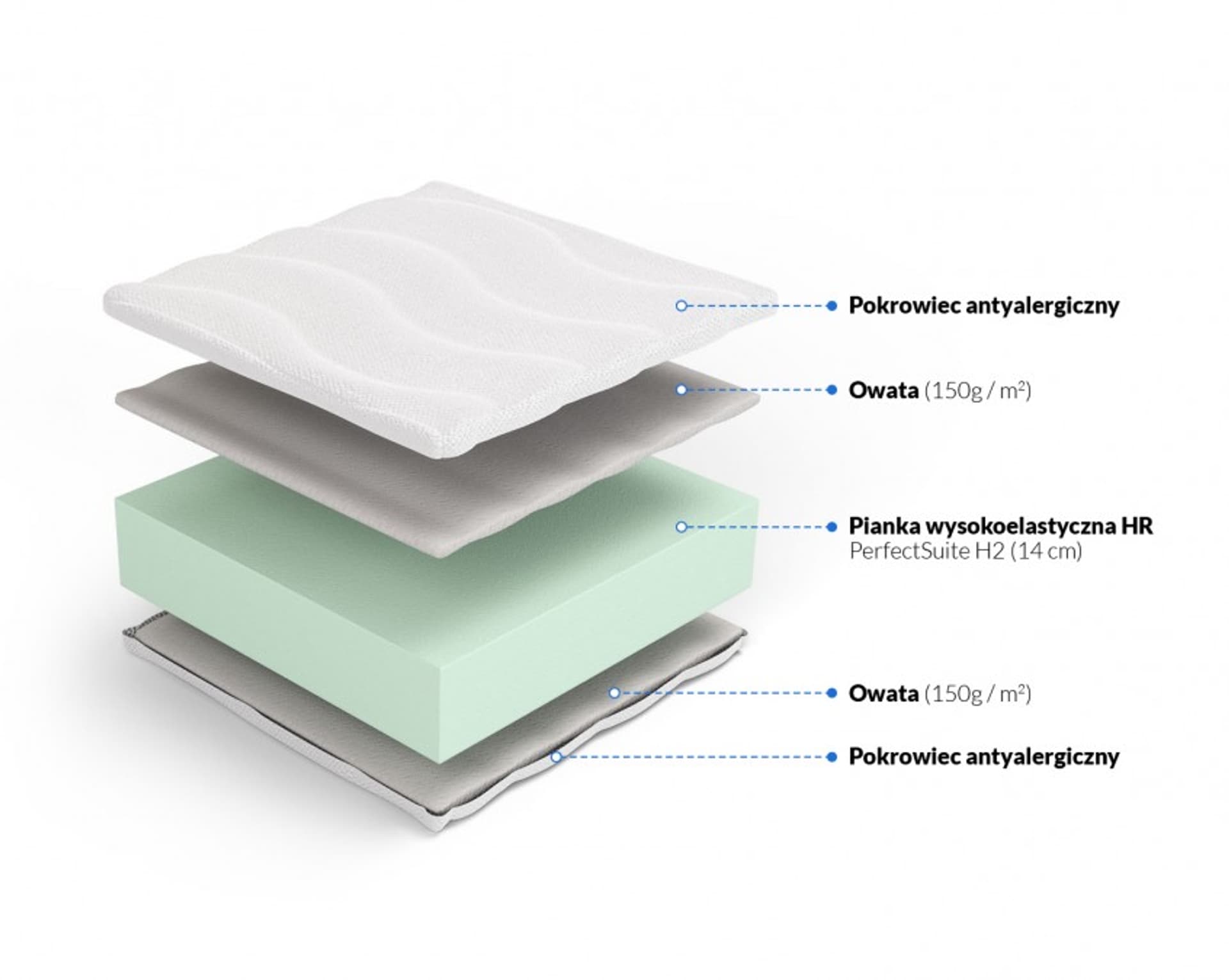 

Frankhauer Materac wysokoelastyczny Mojry H2 15 cm (pokrowiec Aloe Vera, rozmiar 140 x 200)