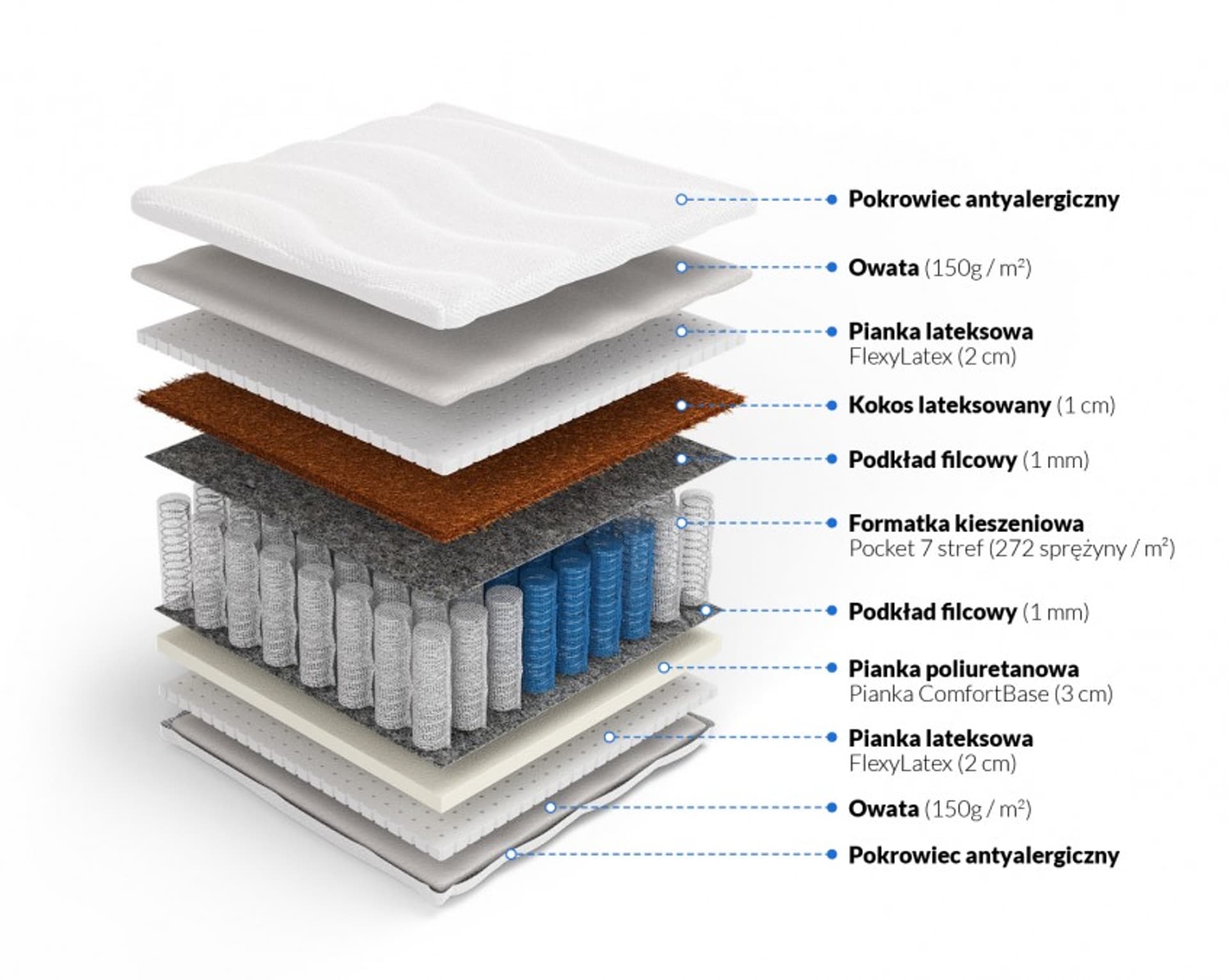 

Frankhauer Materac pocket z kokosem i lateksem Nemezis Plus (pokrowiec Dormia, rozmiar 100 x 200)