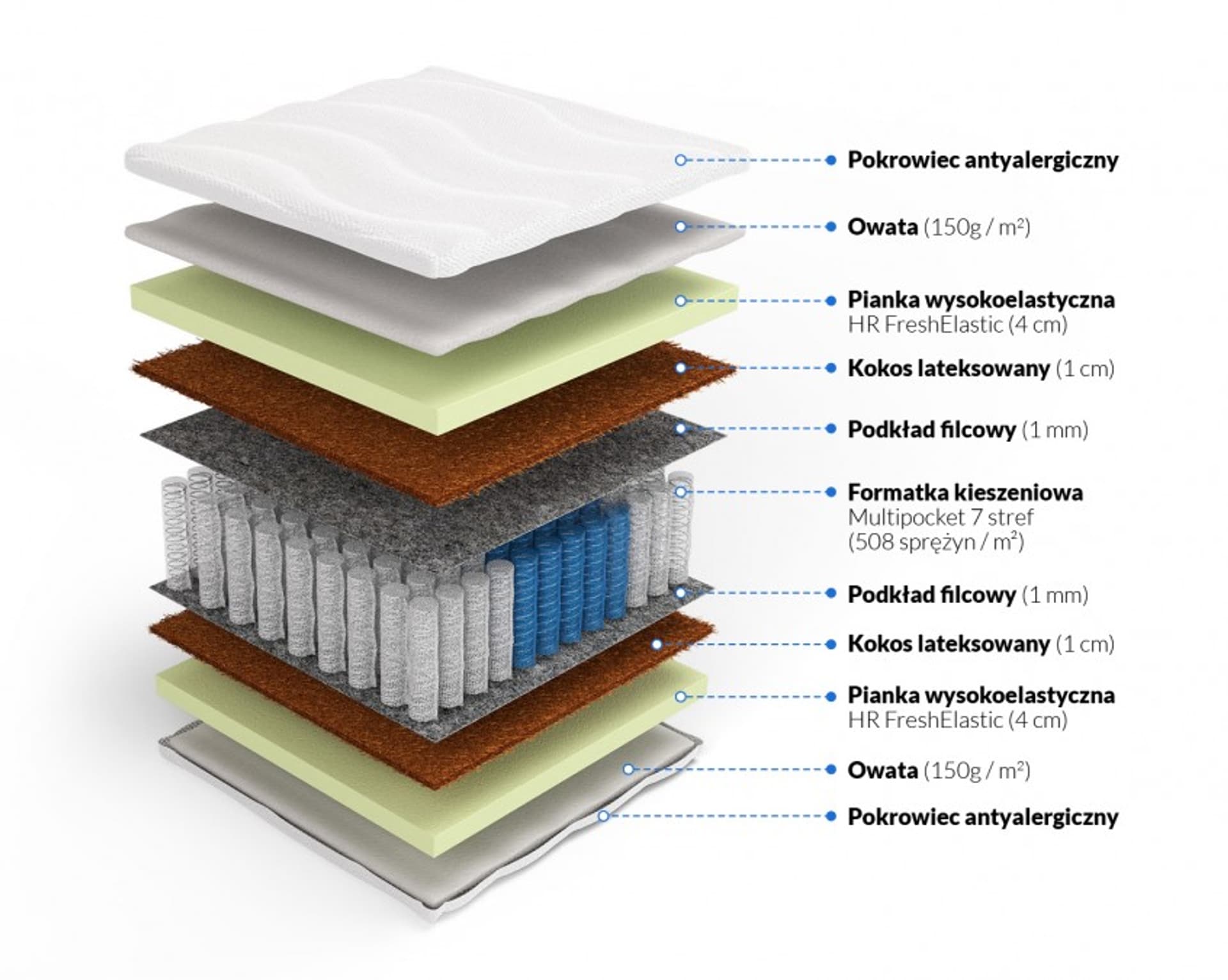 

Frankhauer Multipocket z pianką HR i kokosem Feniks (pokrowiec Medicott/Tencel, rozmiar 200 x 200)