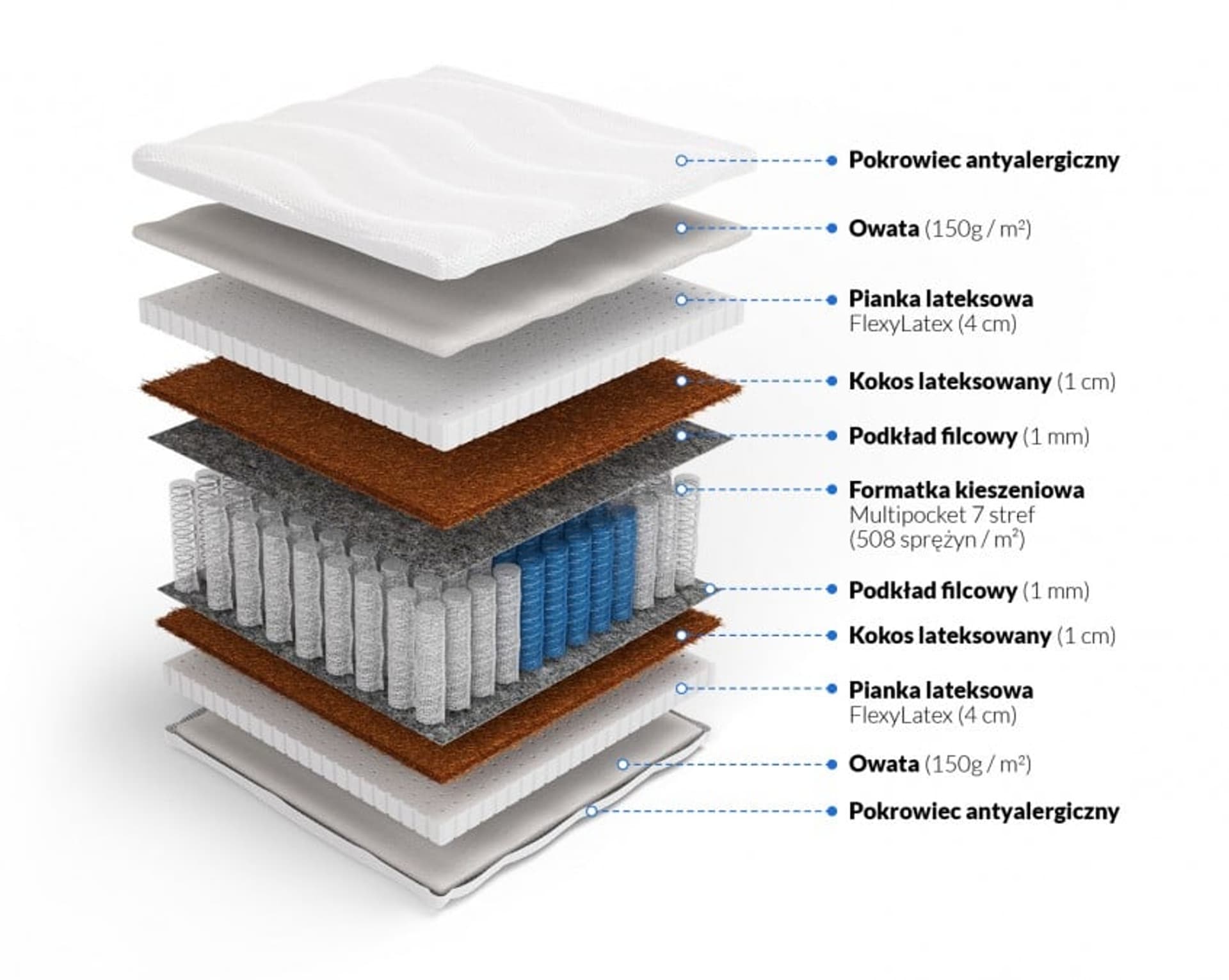 

Frankhauer Multipocket z lateksem i kokosem Horus (pokrowiec Medicott/Tencel, rozmiar 200 x 200)