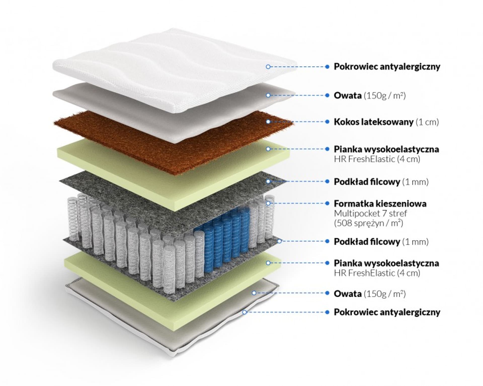 

Frankhauer Multipocket z kokosem Lalita (pokrowiec Medicott/Tencel, rozmiar 120 x 200)