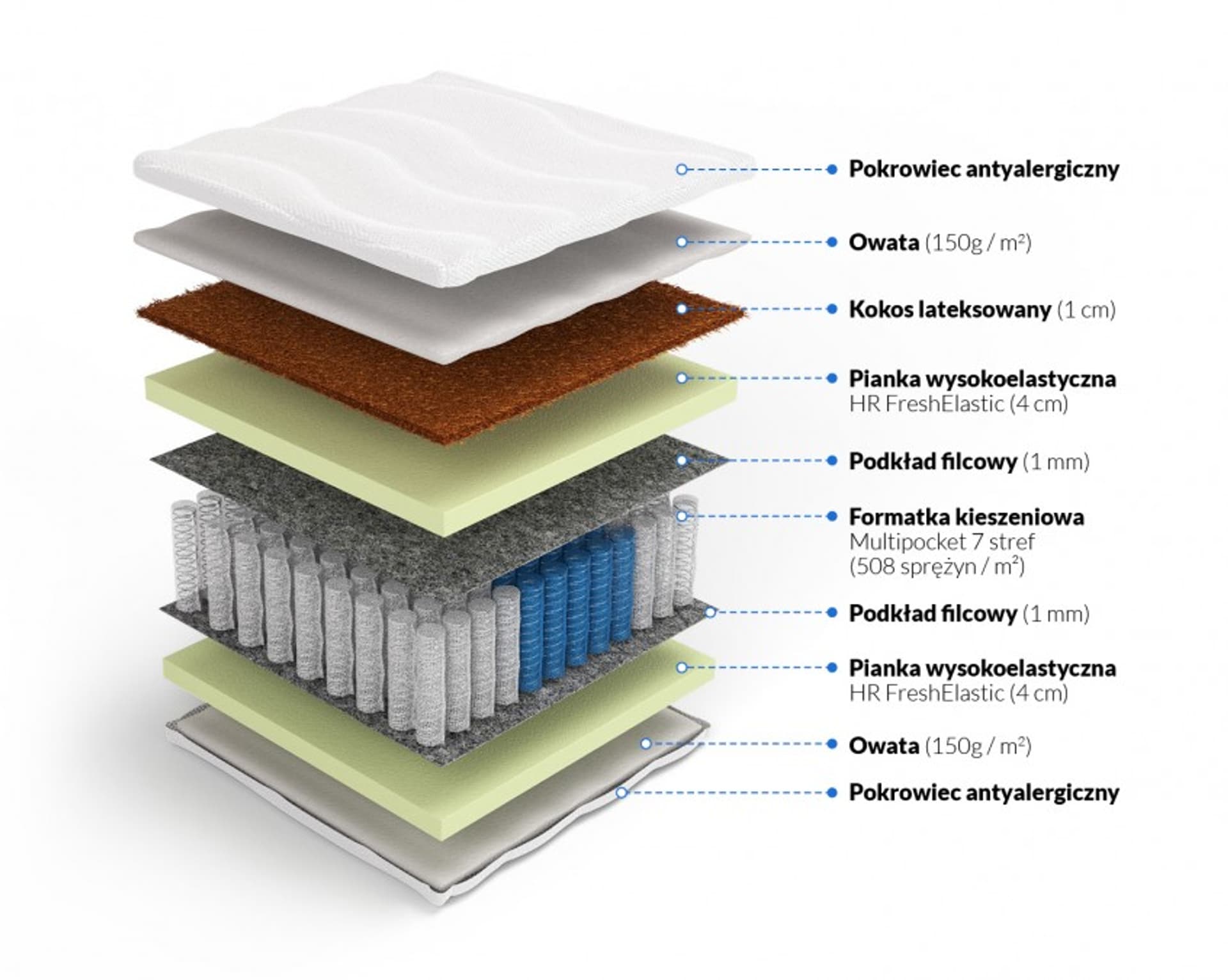 

Frankhauer Multipocket z kokosem Lalita (pokrowiec Medicott/Tencel, rozmiar 160 x 200)