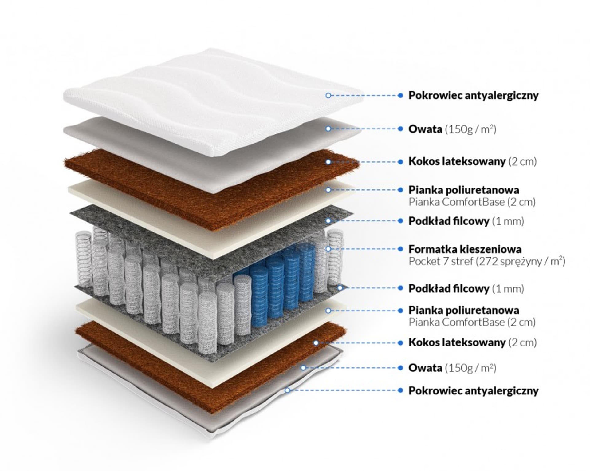 

Frankhauer Pocket z podwójnym obustronnym kokosem Tyche (pokrowiec Medicott/Tencel, rozmiar 180 x 200)