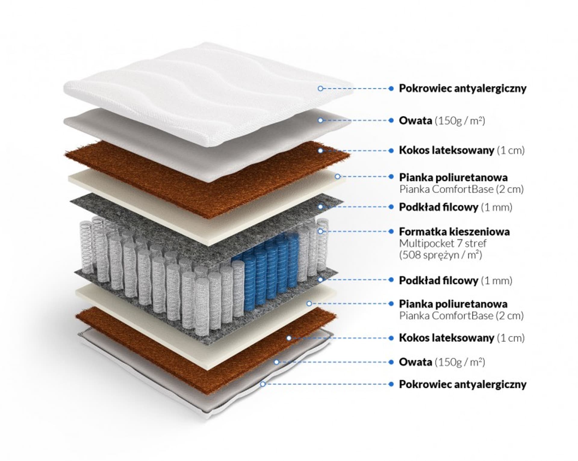 

Frankhauer Multipocket z kokosem obustronnym Hektor (pokrowiec Medicott/Tencel, rozmiar 100 x 200)
