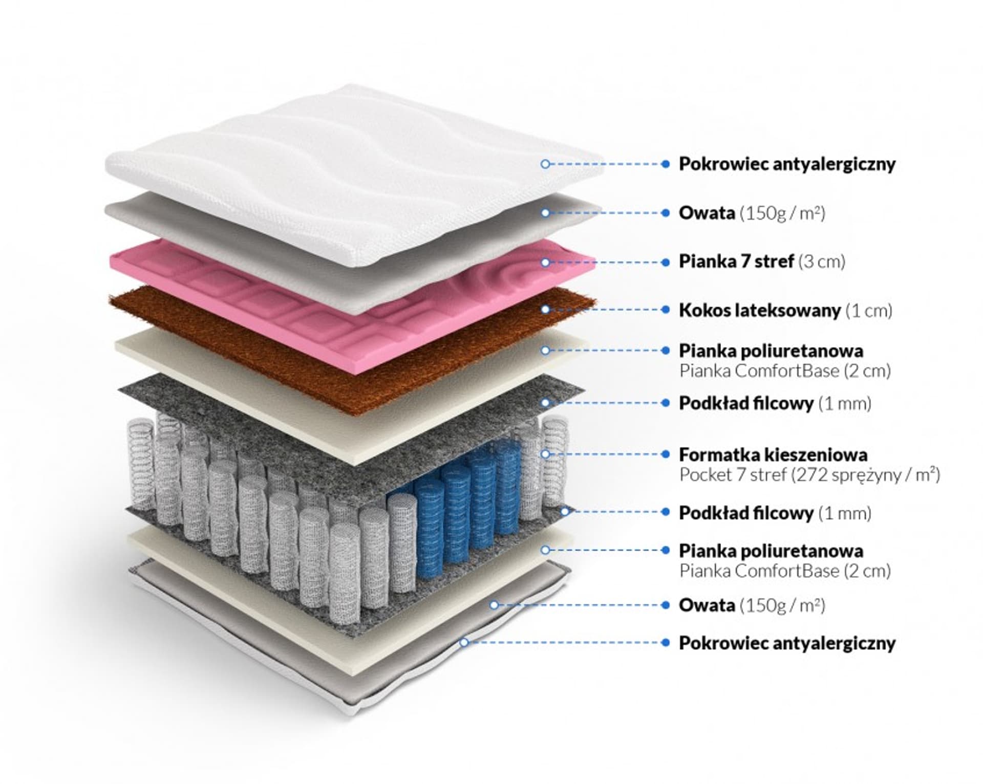 

Frankhauer Materac pocket samomasujący z kokosem Modest (pokrowiec Dormia, rozmiar 90 x 200)