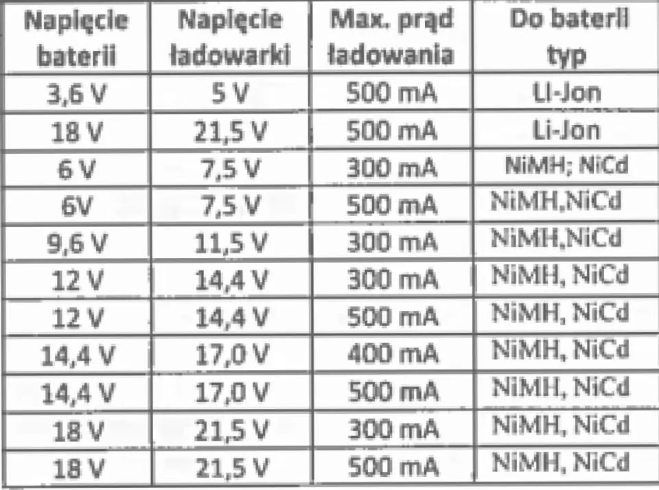 ⁨4674# Ładowarka do elektronarzędzi 14,4v/300ma⁩ w sklepie Wasserman.eu