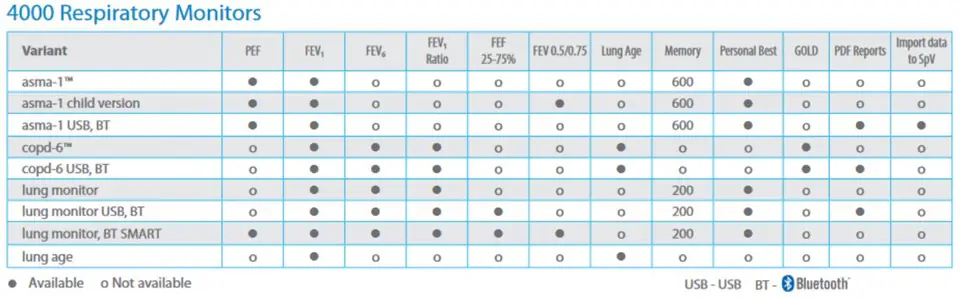 ⁨VITALOGRAPH Respiratory Monitor Lung Age Urządzenie kontrolujące czynność płuc oraz wiek.⁩ w sklepie Wasserman.eu