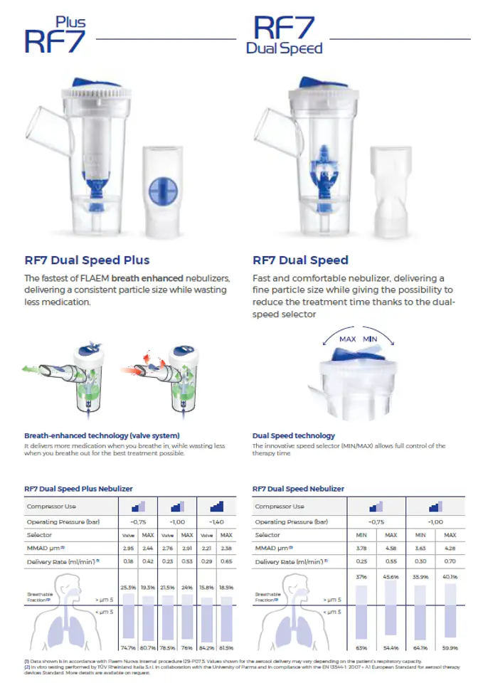 ⁨Zestaw do nebulizacji RF7 Dual Speed FLAEM  Nebulizator RF7, ustnikn 2 maski Soft Touch⁩ w sklepie Wasserman.eu