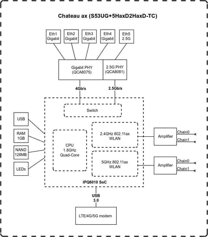 MikroTik Chateau LTE18 ax S53UG+5HaxD2HaxD-TC&EG18-EA 802.11ax, 574 Mbit/s (2,4 GHz) / 1200 Mbit/s (5 GHz) Mbit/s, porty Etherne w sklepie Wasserman.eu