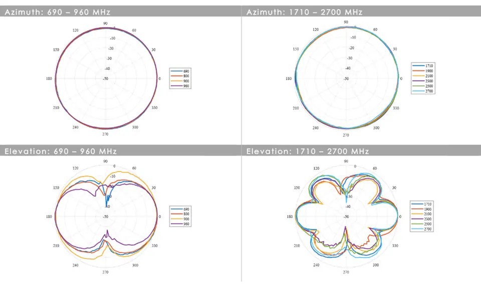 Wideband Panel Antenna Poynting DASH-1 LTE