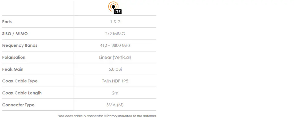 Antena samochodowa 2w1 Poynting MIMO-3-12 LTE