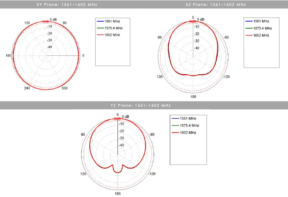 Car Antenna 3in1 Poynting MIMO-3-13 LTE GPS